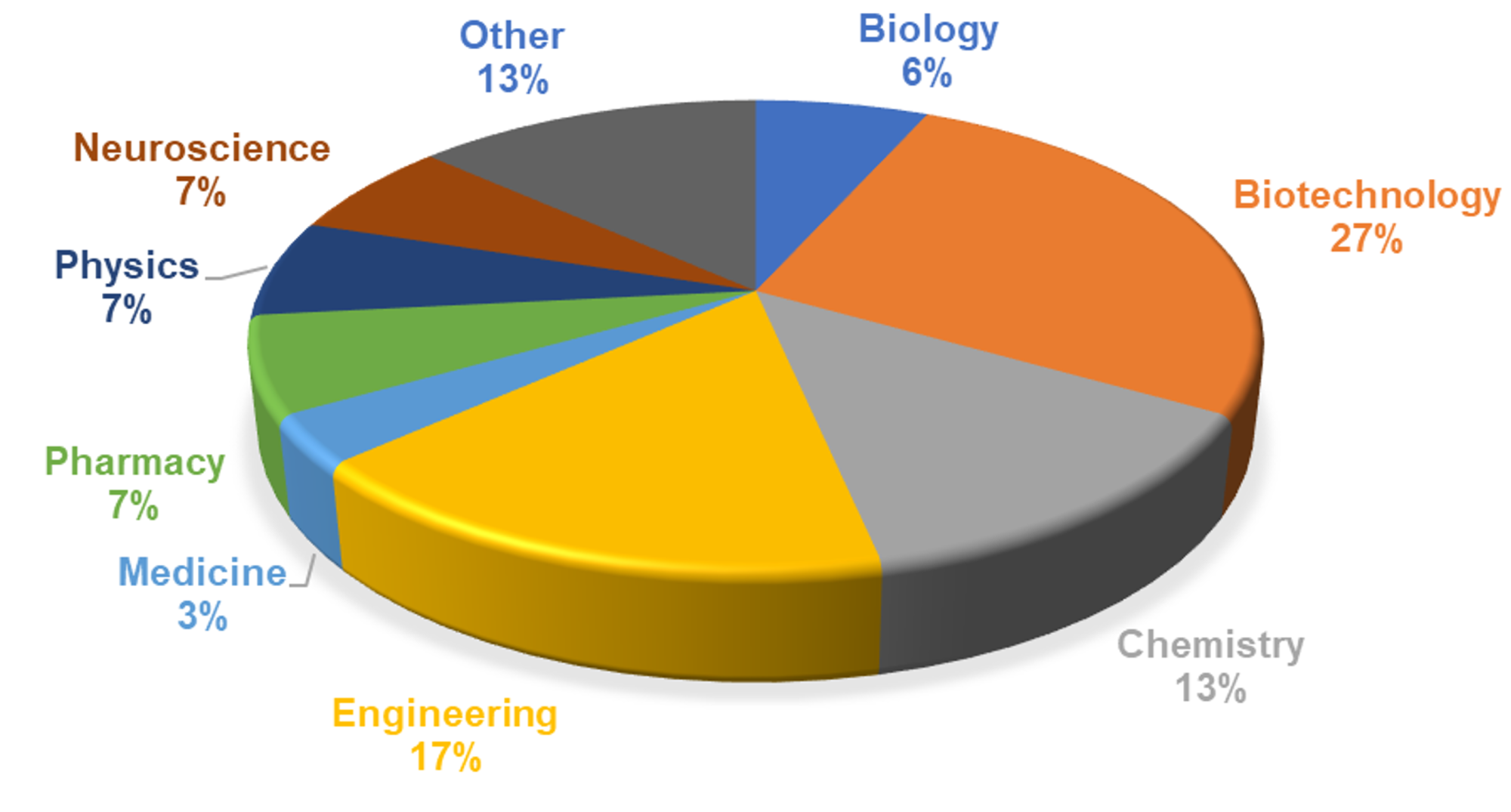 Figure 2. Diagram reflecting the multidisciplinary, interdisciplinary, and complementary nature of the Piezo4Spine consortium.