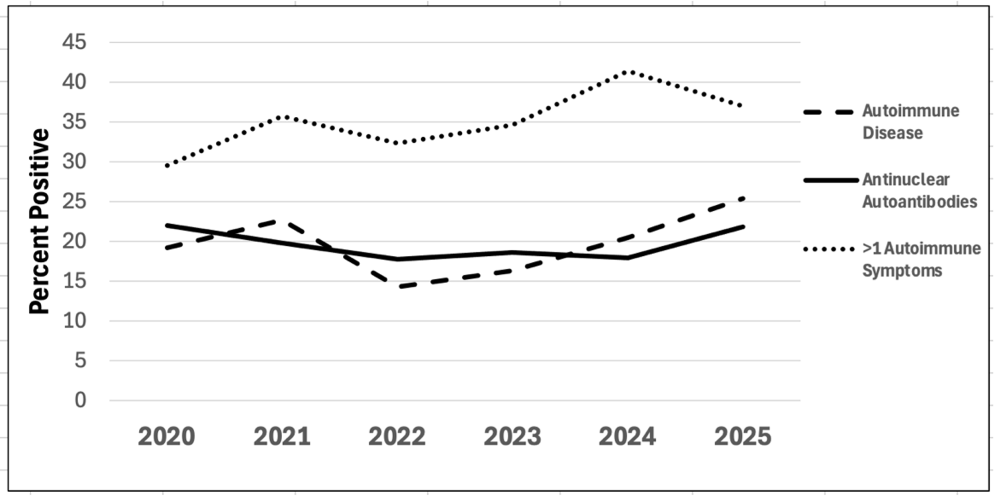 Figure 1: Data from CARD, exposures to Libby Amphibole. The AID in the LA-exposedscreening population that are particularly elevated above expected prevalence rates include Systemic Lupus Erythematosus, Rheumatoid Arthritis, Psoriatic Arthritis, Scleroderma, and Sarcoidosis. (13)