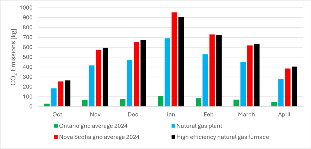 Figure 1: Estimated CO2 emissions from heating an older single-family home in Toronto Canada using a range of grid emission intensities.