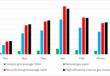 Figure 1: Estimated CO2 emissions from heating an older single-family home in Toronto Canada using a range of grid emission intensities.