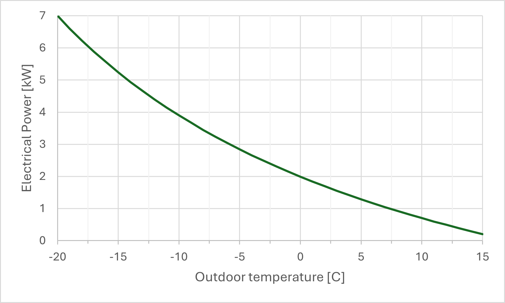 Figure 2: Estimated electrical power required for an ASHP to heat an older single-family home in Toronto Canada.