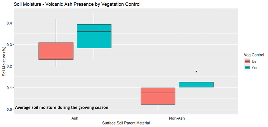 Fig. 2. Growing season soil moisture related to the presence of fine-textured volcanicash and vegetation control.