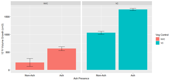 Fig. 3. Douglas-fir seedling stem volume growth after 10 years related to the presence offine-textured volcanic ash and vegetation control.