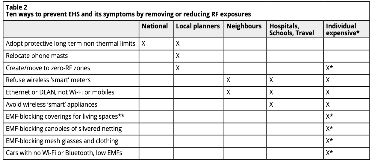** Creating a Faraday cage is difficult and can cause adverse effects, even if earthed. Carbon paint can be difficult to remove.