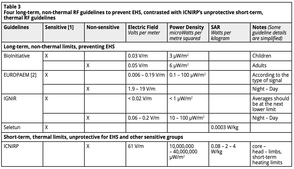 [1] Sensitive includes people with EHS, children, pregnant women, the elderly, and the ill. [2] For over four hours.