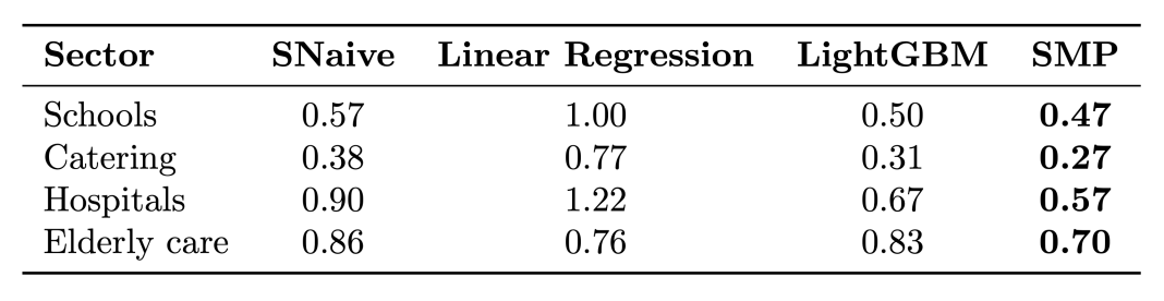 Table 1: Scaled forecast errors: the SMP model outperforms several benchmark models across different sectors