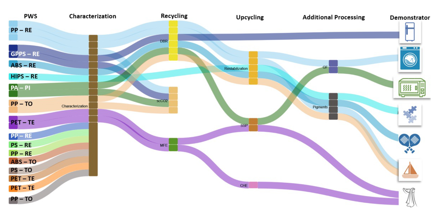 Figure 1. Shankey diagram of PWS, recycling routes, and final recyclates selectionin PRecycling (RE-refrigerator, PI-post-industrial, TO-toys, TE-textiles).