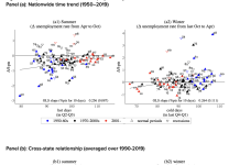 Figure 1: Temperature shocks and unemployment dynamics in the U.S.