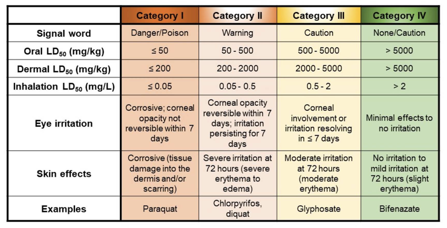 Table 1: Toxicity categories for acute hazards of pesticide products established by the USEPA in 40 CFR 156.62.