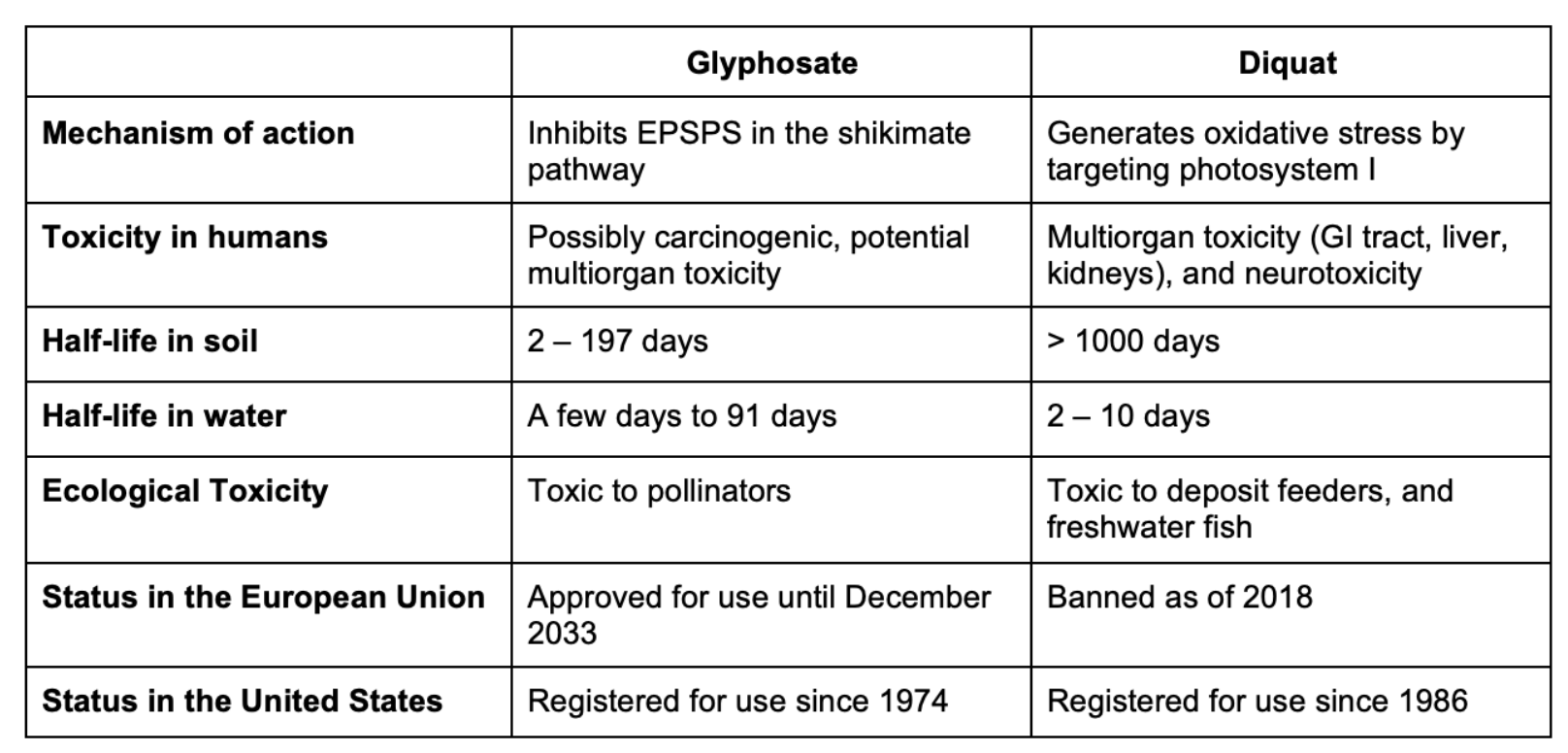 Table 2: Comparisons between glyphosate and diquat